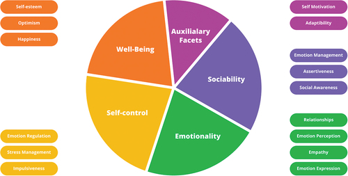 Figure 2. The factors and facets of the TEIQue questionnaire used to evaluate a person's general emotional functioning (Source: Petrides Citation2023; see also Petrides Citation2009, 93).