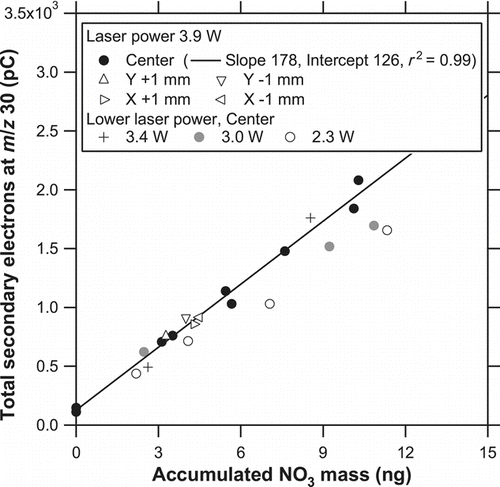 FIG. 11 Correlation plots of total secondary electrons at m/z 30, Q 30, versus the accumulated mass of NO− 3 for 250-nm solid KNO3 particles at different laser powers (2.3, 3.0, 3.4, and 3.9 W). The line represents the regression for a laser power of 3.9 W. The data points obtained at a laser power of 3.9 W with the off-center positions are also shown as triangles.