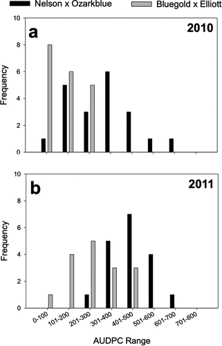 Figure 2. Frequency distribution of anthracnose fruit rot resistance, expressed as area under the disease progress curve (AUDPC), among daughters of A) a susceptible x moderate cross (‘Nelson’ x ‘Ozarkblue’) and B) a resistant x resistant cross (‘Bluegold’ x ‘Elliott’) in 2010 and 2011. Discrete levels were defined every 100 AUDPC values.
