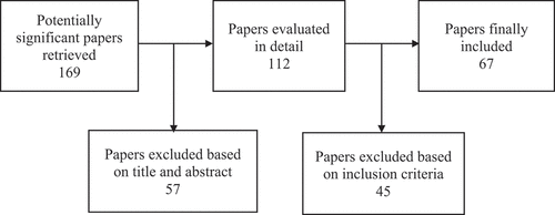 Figure 1. Flow diagram for systematic article retrieval.