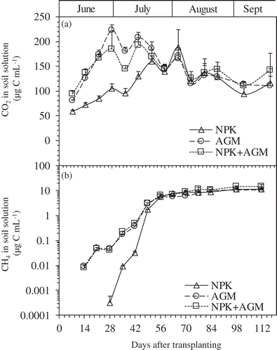 Figure 3. Changes in the concentration of CO2 (a) and CH4 (b) dissolved in the soil solutions in pots treated with NPK, AGM, and NPK+AGM throughout the experiment period. Bars indicate standard deviation (n = 4).