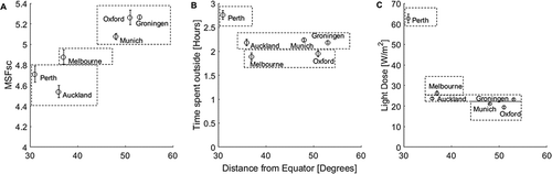 Figure 1. Relationship between mid-sleep time points (MSFsc) and ambient light conditions in students living in different cities of the Northern and Southern Hemispheres. Cities are plotted relative their distance to the equator and against (a) Average MSFsc (as time-of-day in hours (decimal time), (b) time spent outside and (c) light dose. Dashed lined boxes represent cities that are not statistically different to each other (see supplementary materials for models). Error bars = standard error of the mean. MSFsc: mid-sleep on free days sleep corrected.