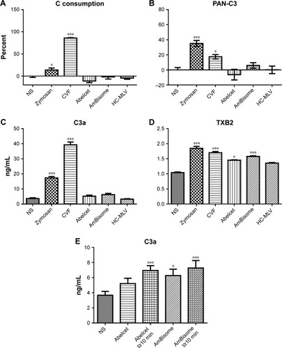 Figure 5 Effects of C activators and liposomes on biomarkers of complement activation and TXB2 levels. (A) Hemolytic C consumed, measured in a modified sheep red blood cell hemolytic assay, (B) C3 consumption evaluated by the PAN-C3 assay, and (C) mouse C3a, measured by mouse specific ELISA. (D) TXB2 levels measured by ELISA. n=8–11 mice for each assay. (E) The effects of Abelecet and AmBisome on plasma C3a measured at 3 minutes as well as 10, 20, and 30 minutes after treatment (the results for 10–30 minutes are combined as C3a levels were similar at 10, 20, and 30 minutes).Notes: n=3–5 mice at each time. Significant differences (*P<0.05; ***P<0.001) relative to the group treated with saline (NS).Abbreviations: CVF, cobra venom factor; HC-MLV, high cholesterol multilamellar vesicles; RBC, red blood cell; TXB2, thromboxane B2 levels; WBC, white blood cell.