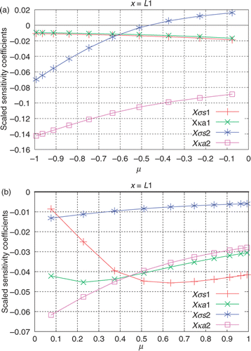 Figure 16. (a and b) Scaled sensitivity coefficients for the data acquired with internal detectors: Test Case 3.