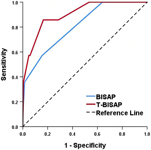 Figure 2 ROC curves analysis for predicting 28-day mortality.