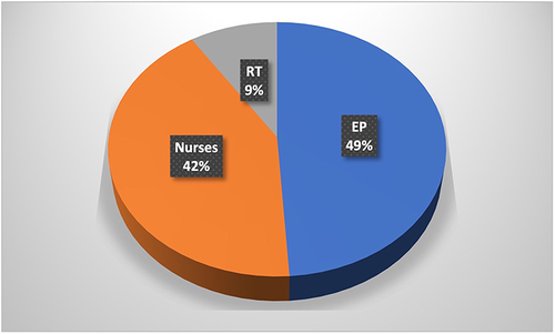 Figure 1 Participants of cardiac arrest session.