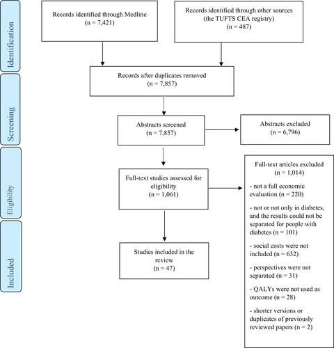 Figure 1 PRISMA flowchart of the search strategy.