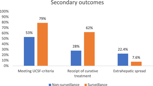 Figure 4 Comparisons between surveillance groups for meeting the UCSF-criteria, receiving curative treatment and presence of extrahepatic spread. Non-surveillance group including only those with a presumed surveillance indication.