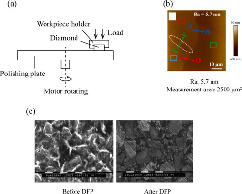 Figure 4. Dynamic friction polishing (DFP): (a) Schematic diagram of the setup for DFP. (Adapted from ref. [Citation86]); (b) Typical AFM roughness image of DFP [Citation67]; (c) Scanning electron microscope images of DFP [Citation87].