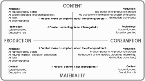 Figure 1. A four-quadrant map of the field of inquiry.