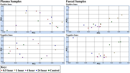 Figure 4. Principal component analysis plot of mouse fecal and plasma samples.