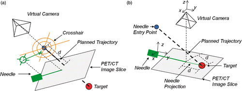 Figure 3. (a) Schematic of the targeting viewer. The virtual camera is aligned with the planned trajectory and looks towards the target. The needle tip and the needle shaft are projected back to the crosshair plane, and are respectively displayed as a cross and a circle that is complementary to the cross. Both are connected through a line. The viewer background displays the fused PET/CT slice orthogonal to the planned trajectory at the depth of the needle tip d, or alternatively 10 mm beyond the tip, d + 10. (b) Schematic of the needle plane viewer. The virtual camera looks towards the needle tip, and has its y axis parallel to the needle, and its x axis parallel to the cross-product between the needle and the z axis of the needle DR. The viewer background displays the PET/CT slice surrounding the needle axis. To aid the physician in predicting the final tip position if the needle continues in the current direction, a projection of the needle along the remaining distance d is displayed.