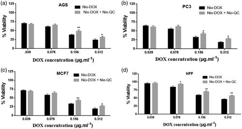 Figure 16. Comparison between cytotoxicity of different concentrations of Nio-DOX alone and combined with 20 µg ml−1 Nio-QC for 72 h (a) AGS; (b) PC3; (c) MCF7; and (d) HFF.