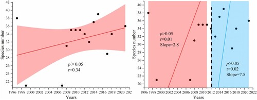 Figure 5. Changes in the number of shorebird species in the Yellow River Delta between 1997 and 2021. Red and blue shading represents the 95% confidence interval.