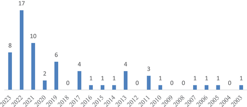 Figure 2. Trends based on the number of research documents.