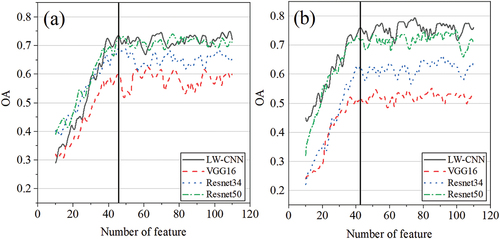 Figure 6. Effect of the number of input features on the accuracy of the four 1D-CNN models: (a) data from 2007; (b) data from 2018.