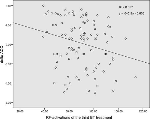 Figure 3 Correlation between activation number in the third BT session and ACQ improvement.