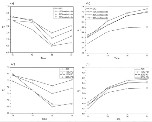 Figure 4. pH changes of solution over a period of 7days. GIC with (A) Wollastonite in SBF (B) Wollastonite in water (C) MTA in SBF (D) MTA in water.