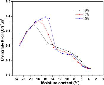 Figure 3. Drying-rate curves of two-stage drying by different intermediate moisture contents.