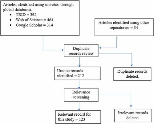 Figure 1. PRISMA Flowchart for Study Methodology.