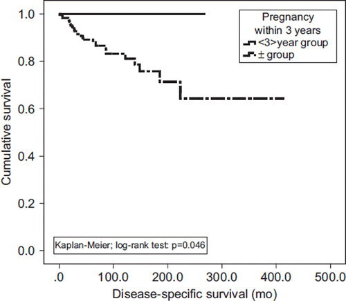 Figure 3. Disease-specific survival in women with pregnancies within three years of melanoma diagnosis (<3>year group) compared to women who had pregnancy outside this period or were nulliparous women (± group).