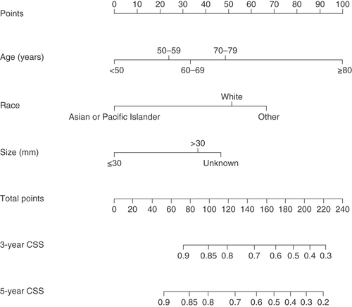 Figure 1. The established nomogram model for predicting 3- and 5-year cancer-specific survival in patients with early-stage nasopharyngeal carcinoma.CSS: Cancer-specific survival.