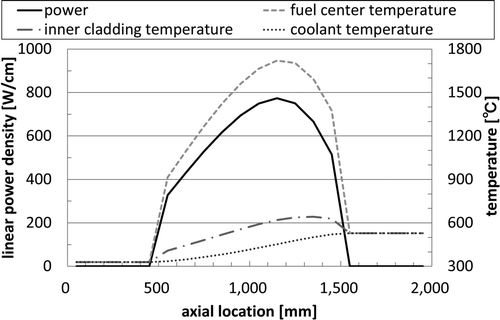 Figure 10. The distributions of linear power density and temperatures at the case of 40-cm diameter beam.