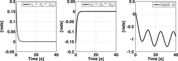 Figure 2. Close-loop response of the uncertain inverted pendulum attached to a DC-motor.