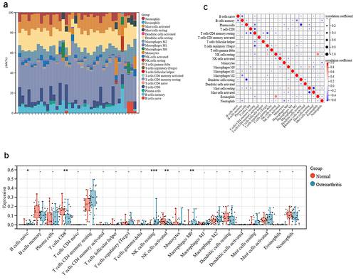 Figure 9 Immune cell infiltration analysis.