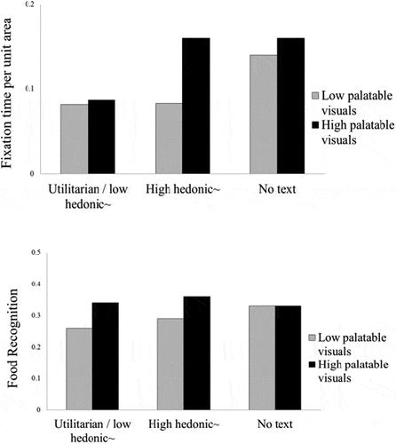 Figure 3. (a) Visual attentional focus for foods, (b) Encoding of foods elicited by pronutritional messages using Visual Palatability and Hedonic Textual Appeals.