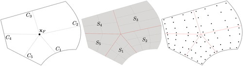 Figure 9. An example curvilinear polygon (left), its NURBS tessellation (middle) and its quadrature points (right).