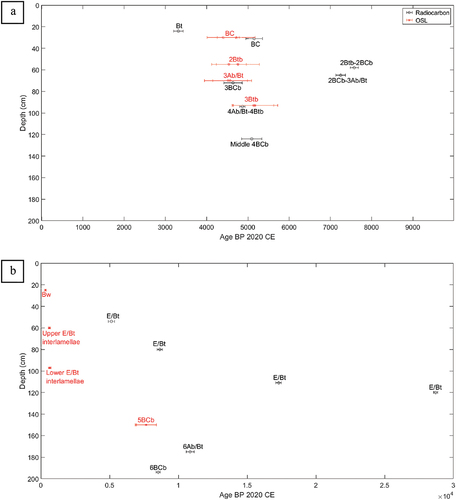 Figure 7. Age-depth diagrams for the two soil profiles based on AMS radiocarbon and OSL ages from Tables 1 and 2. Error bars represent the ± 2σ errors. Black hollow circles correspond to radiocarbon ages, red color stars correspond to OSL ages. A) Profile A. B) Profile B.