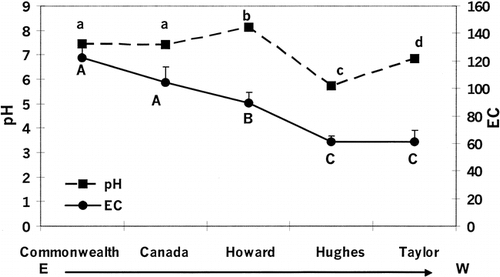 FIGURE 8. Acidity (pH, dashed line) and salinity (EC, continuous line) (mean ± standard error) in cryoconite holes of Commonwealth (N = 24), Canada (N = 24), Howard (N = 24), Hughes (N = 24), and Taylor (N = 38) glaciers. Capital letters indicate significant differences at P ≤ 0.05 among glaciers for salinity, and lowercase letters indicate significant differences at P ≤ 0.05 among glaciers for pH