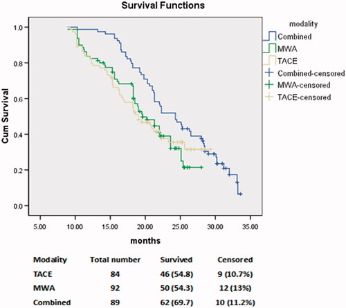 Figure 2. Comparison of the survival function among the three groups: transarterial chemoembolization (TACE), microwave ablation (MWA), and combined TACE + MWA. The overall survival rate was significantly higher in the combined group (69.6%) than the TACE group (54.8%) and the MWA group (54.3%) (p = 0.02).