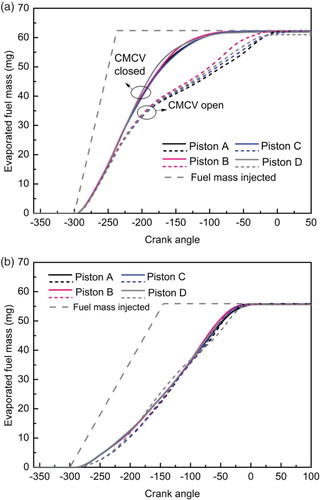 Figure 17. Evaporation curve for the four piston designs at: (a) 2000 r/min and (b) 5500 r/min.