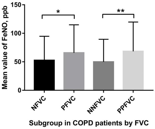 Figure 1 The distribution of FeNO mean value among respondents.