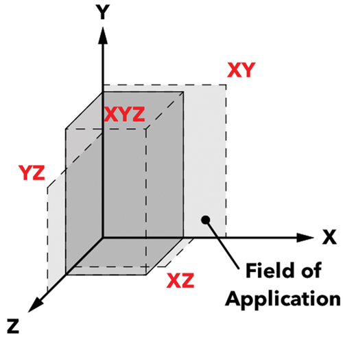 Figure 40. The design method’s field of application is two- and three-dimensional and lies on the XY, YZ, XZ, or XYZ axis. Source: graphic by author.