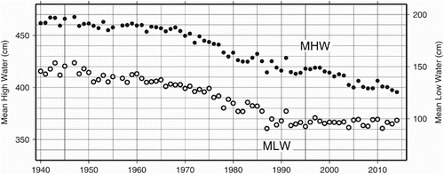 Fig. 9 Annual mean high and low water (cm), shown after removal of the 18.6-year nodal cycle. Both MHW and MLW are decreasing over most of the time span, a reflection of the large glacial isostatic adjustment at Churchill. The decrease in the amplitude of the M2 tide since the 1990s coincides with MLW levelling off. The time series of high and low water was computed from the hourly data by employing a modified cubic spline (Ellis & McLain, Citation1977) for the required interpolations.