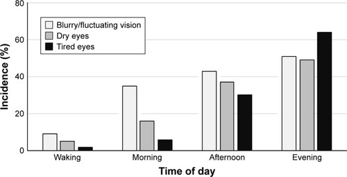 Figure 1 Incidence of reported adverse symptoms of blurry/fluctuating vision, dry eyes, and tired eyes throughout the wearing day.