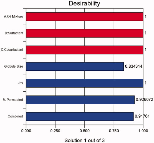 Figure 3. Bar chart for the desirability of the selected design.