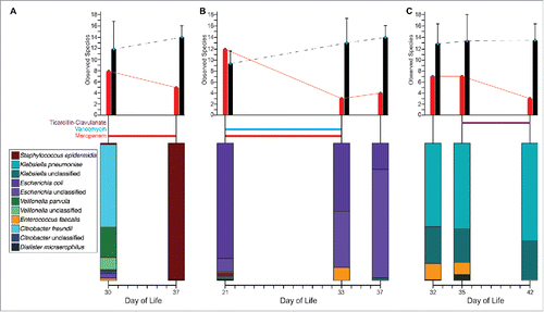 Figure 2. Antibiotic treatment significantly alters preterm infant gut microbiota development. Preterm infant gut microbiota species richness (top) and composition (bottom) for the 3 individuals with samples analyzed directly before and after depicted antibiotic treatments for (A) meropenem, (B) vancomycin and meropenem, and (C) ticarcillin-clavulanate. Red bars (left) represent species richness for example individual. Black bars (right) represent average species richness for age matched preterm infants with no antibiotic treatment. Error bars depict one standard deviation.