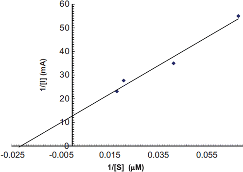 Figure 8. Lineweaver-Burk plot for effect of guaiacol concentration on response of the polyphenol biosensor based on nitrocellulose membrane-bound enzyme.