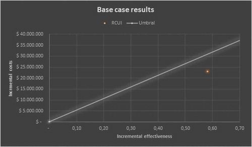 Figure 2. Results of the base case – cost-effectiveness plane.