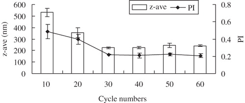 Figure 3.  Influence of cycle numbers (at 500 W) on z-ave and PI of glimepiride nanosuspensions (n = 3).
