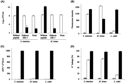 Fig. 1. Antibacterial activity of nukacin ISK-1.CFU values (A) immediately after peptide addition (white bars) and 24 h after peptide addition (black bars) in S. simulans and M. luteus are shown. Membrane depolarization (B), ATP release (C), and K+ leakage (nisin is considered 100% release) (D) were measured on S. simulans, M. luteus, and L. sakei cells with no peptide (gray bars), nukacin ISK-1 (white bars), and nisin (black bars) treatment. About 5X MIC of peptides were used for all experiments. The values shown are the means ± standard errors (error bars) for the three independent experiments.