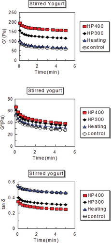 FIGURE 4 Dynamic moduli and tan δ of stirred yogurts as a function of time.