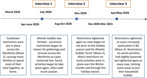 Figure 2. Project and pandemic timeline.