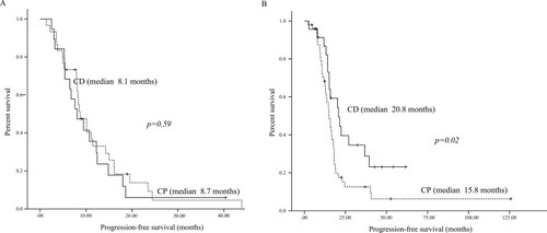 Figure 2 Progression-free survival in relation to platinum-free interval (PFI). (A) Patients with PFI 6–12 months. (B) Patients with PFI >12 months.