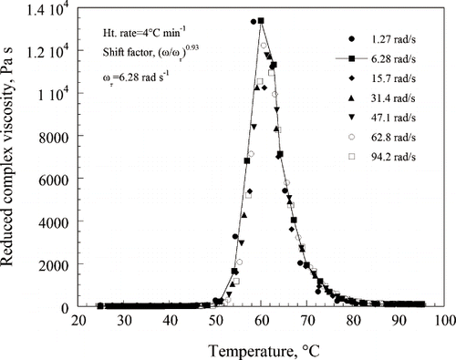 Figure 5 Master curve of reduced complex viscosity vs. temperature of a 45.5% waxy rice dispersion. The reference shear rate is 6.28 rad s−1.