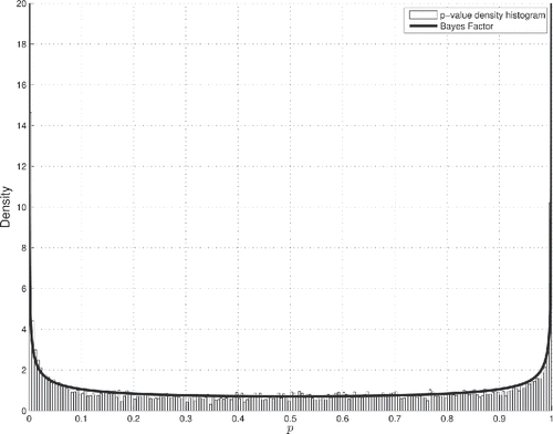 Figure 7. Bayes factor BFν(p) against a microarray empirical p-value density histogram. The Bayes factor BFν=42(p) is plotted against the p-value density histogram for 11,302 gene differential expression t-tests of the GEO dataset with accession number GSE6631. On the range 0 ⩽ p ⩽ 1, the Fisher–Student’s central h-distribution p-value density simplifies to the uniform density U(0, 1). On this range, the Bayes factor therefore simply reads BF =P(D|H1)/P(D|H0)=P(D|H1). The Bayes factor fits extremely well the empirical p-value density, both in the middle of the graph where Bayesian evidence favors Ho, and at critical p-values where Bayesian evidence favors H1.